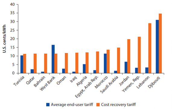 قطاع الطاقة في لبنان: قراءة اقتصادية